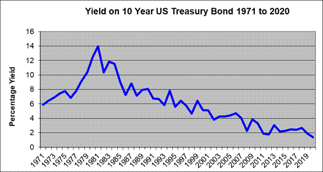 the values of 30-year Treasury