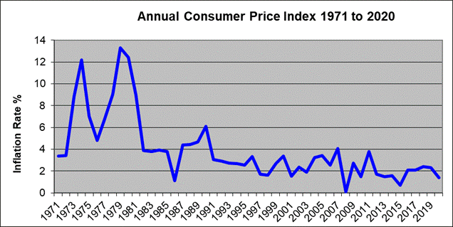 The Consumer Price Index (CPI)