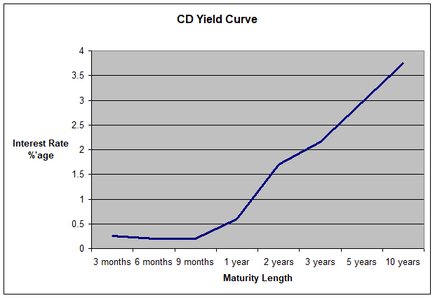 CD Yield Curve