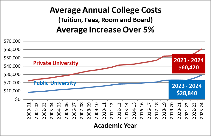 Dealing With the Increasing Costs of College