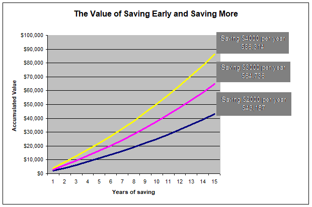 Early Saving