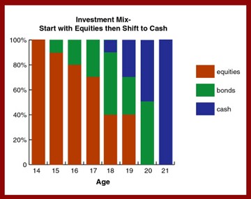 Investing College Funds