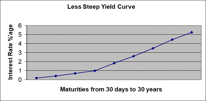 Less Steep YiedCurve