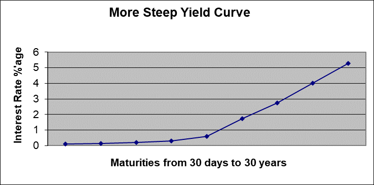 Steep Yied Curve