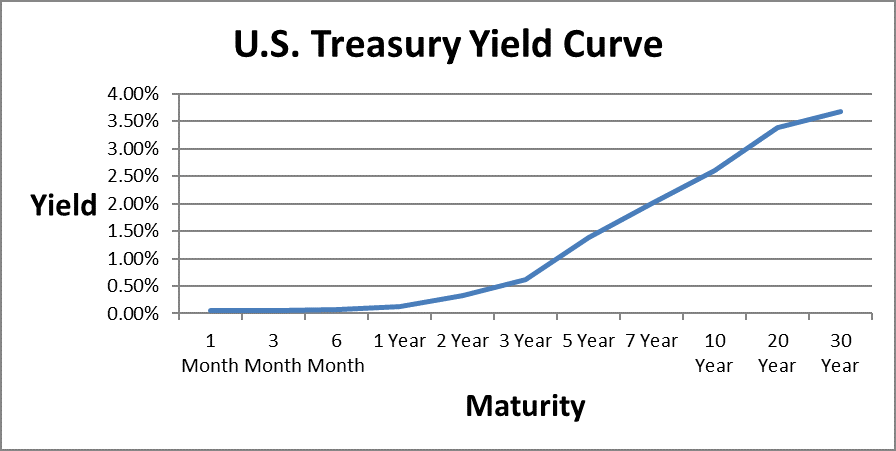 US Treasury YiedCurve
