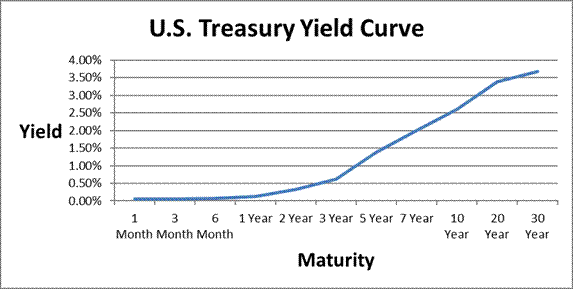 Yield Curve1