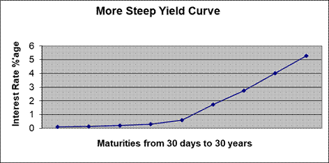 Yield Curve2