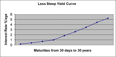 Yield Curve3