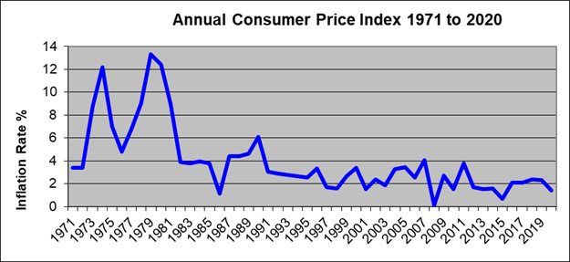 Inflation